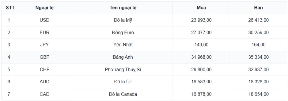 Tỷ giá USD hôm nay 7/7: Tỷ giá trung tâm giữ mức 25.202 đồng/USD Tỷ giá USD hôm nay 7/7: Tỷ giá trung tâm giữ mức 25.202 đồng/USD