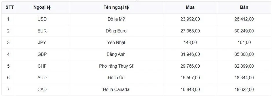 Tỷ giá USD hôm nay 7/7: Tỷ giá trung tâm giữ mức 25.202 đồng/USD Tỷ giá USD hôm nay 7/7: Tỷ giá trung tâm giữ mức 25.202 đồng/USD