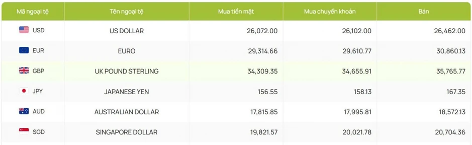 Tỷ giá USD hôm nay 7/7: Tỷ giá trung tâm giữ mức 25.202 đồng/USD Tỷ giá USD hôm nay 7/7: Tỷ giá trung tâm giữ mức 25.202 đồng/USD