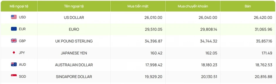 Tỷ giá USD hôm nay 7/8: Giá USD bán ra lùi xuống mức 26.497 đồng/USD Tỷ giá USD hôm nay 7/8: Giá USD bán ra lùi xuống mức 26.497 đồng/USD