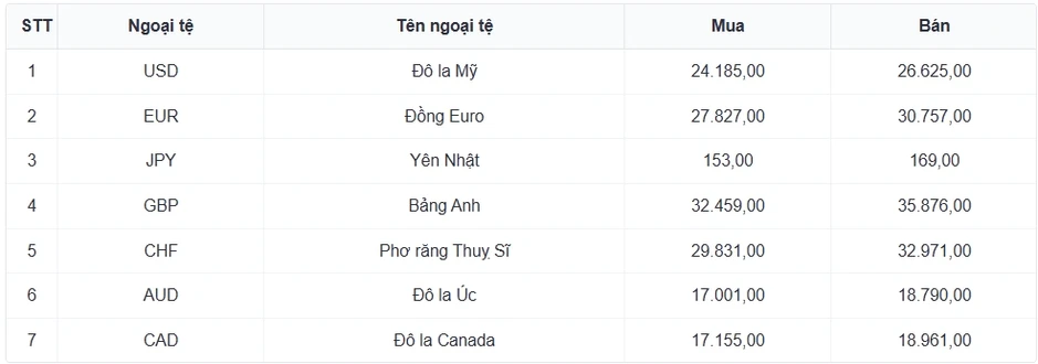 Tỷ giá USD hôm nay 7/8: Tỷ giá trung tâm nâng lên mốc 25.463 đồng/USD Tỷ giá USD hôm nay 7/8: Tỷ giá trung tâm nâng lên mốc 25.463 đồng/USD