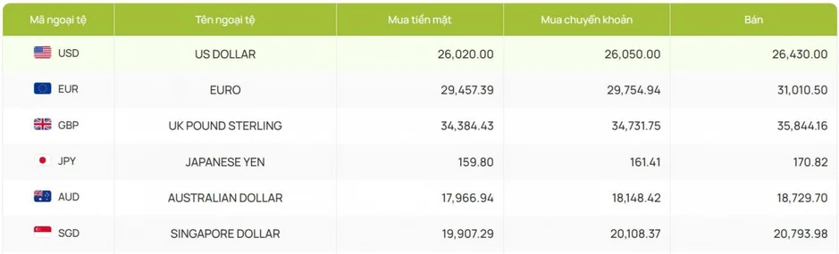 Tỷ giá USD hôm nay 7/8: Tỷ giá trung tâm nâng lên mốc 25.463 đồng/USD Tỷ giá USD hôm nay 7/8: Tỷ giá trung tâm nâng lên mốc 25.463 đồng/USD