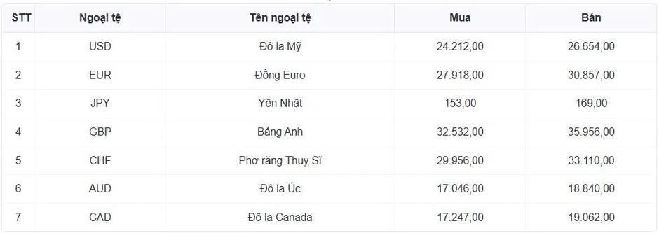 Tỷ giá USD hôm nay 7/8: Tỷ giá trung tâm nâng lên mốc 25.463 đồng/USD Tỷ giá USD hôm nay 7/8: Tỷ giá trung tâm nâng lên mốc 25.463 đồng/USD