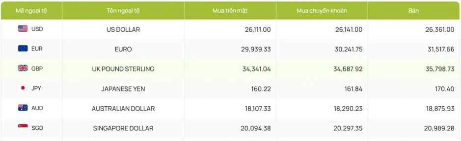 Tỷ giá USD hôm nay 8/4: Chỉ số USD index hạ xuống còn 98,92 điểm Tỷ giá USD hôm nay 8/4: Chỉ số USD index hạ xuống còn 98,92 điểm