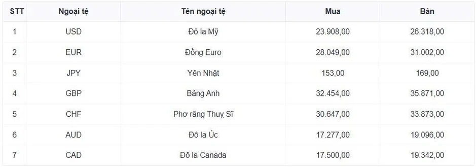 Tỷ giá USD hôm nay 8/5: Tỷ giá trung tâm giảm còn 25.112 đồng/USD Tỷ giá USD hôm nay 8/5: Tỷ giá trung tâm giảm còn 25.112 đồng/USD
