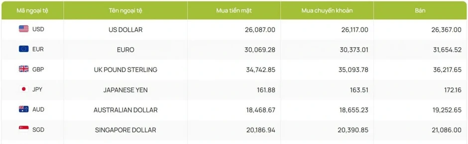 Tỷ giá USD hôm nay 8/5: Tỷ giá trung tâm giảm còn 25.112 đồng/USD Tỷ giá USD hôm nay 8/5: Tỷ giá trung tâm giảm còn 25.112 đồng/USD