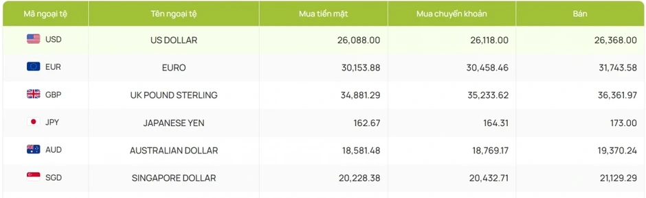 Tỷ giá USD hôm nay 8/5: Tỷ giá trung tâm giảm còn 25.112 đồng/USD Tỷ giá USD hôm nay 8/5: Tỷ giá trung tâm giảm còn 25.112 đồng/USD