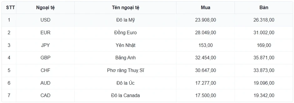 Tỷ giá USD hôm nay 8/5: Tỷ giá trung tâm giảm còn 25.112 đồng/USD Tỷ giá USD hôm nay 8/5: Tỷ giá trung tâm giảm còn 25.112 đồng/USD