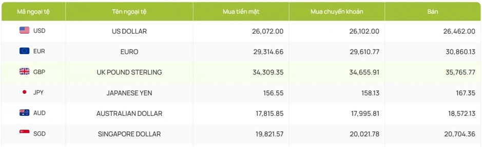 Tỷ giá USD hôm nay 8/7: Chỉ số USD index tuột khỏi mốc 101 điểm Tỷ giá USD hôm nay 8/7: Chỉ số USD index tuột khỏi mốc 101 điểm