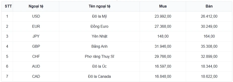 Tỷ giá USD hôm nay 8/7: Chỉ số USD index tuột khỏi mốc 101 điểm Tỷ giá USD hôm nay 8/7: Chỉ số USD index tuột khỏi mốc 101 điểm
