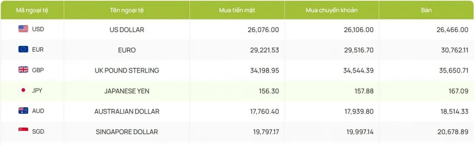 Tỷ giá USD hôm nay 8/7: Giá bán USD tăng lên 26.466 đồng/USD Tỷ giá USD hôm nay 8/7: Giá bán USD tăng lên 26.466 đồng/USD