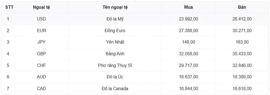 Tỷ giá USD hôm nay 8/7: Giá bán USD tăng lên 26.466 đồng/USD Tỷ giá USD hôm nay 8/7: Giá bán USD tăng lên 26.466 đồng/USD