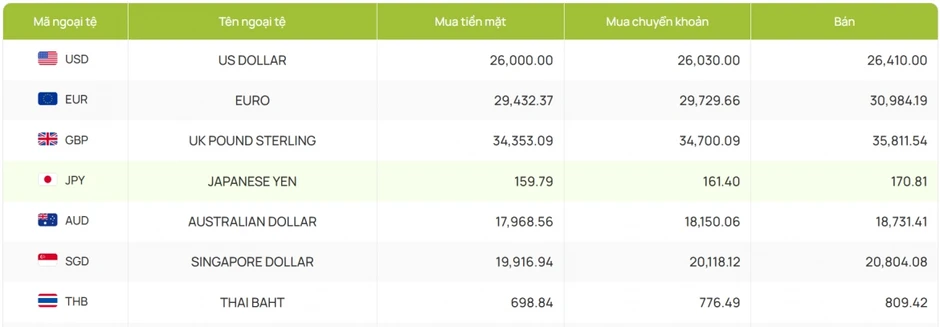 Tỷ giá USD hôm nay 8/8: Giá bán USD hạ xuống còn 26.468 đồng/USD Tỷ giá USD hôm nay 8/8: Giá bán USD hạ xuống còn 26.468 đồng/USD