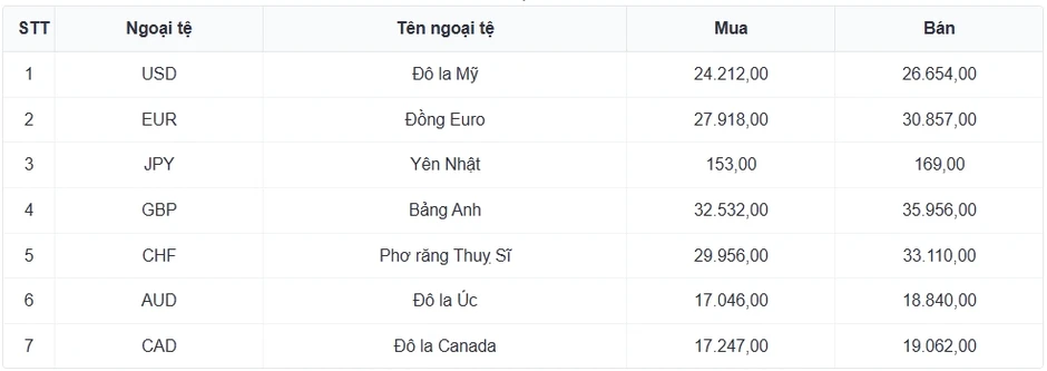 Tỷ giá USD hôm nay 8/8: Giá bán USD hạ xuống còn 26.468 đồng/USD Tỷ giá USD hôm nay 8/8: Giá bán USD hạ xuống còn 26.468 đồng/USD