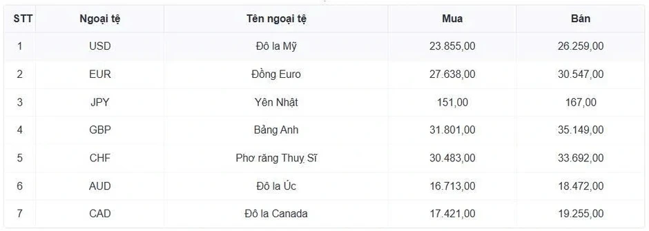 Tỷ giá USD hôm nay 9/3: Giá bán USD tự do tăng lên mốc 27.200 đồng/USD Tỷ giá USD hôm nay 9/3: Giá bán USD tự do tăng lên mốc 27.200 đồng/USD