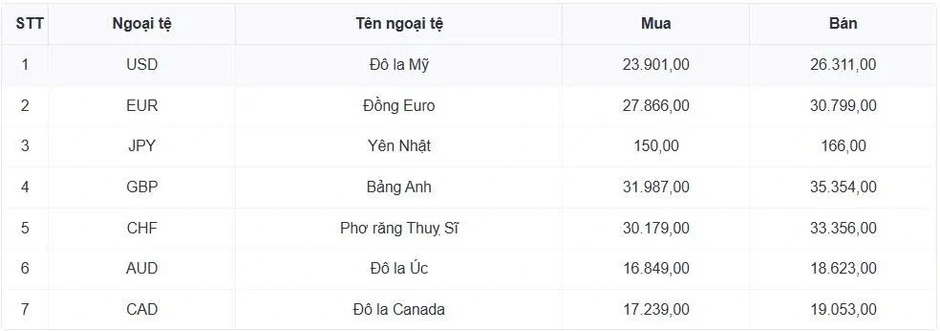 Tỷ giá USD hôm nay 9/4: Giá bán USD giảm còn 26.357 đồng/USD Tỷ giá USD hôm nay 9/4: Giá bán USD giảm còn 26.357 đồng/USD