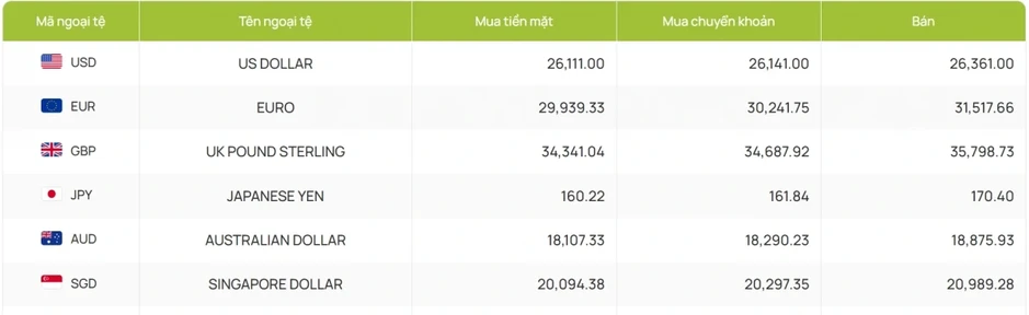 Tỷ giá USD hôm nay 9/4: Giá bán USD giảm còn 26.357 đồng/USD Tỷ giá USD hôm nay 9/4: Giá bán USD giảm còn 26.357 đồng/USD