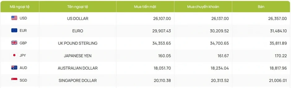 Tỷ giá USD hôm nay 9/4: Giá bán USD giảm còn 26.357 đồng/USD Tỷ giá USD hôm nay 9/4: Giá bán USD giảm còn 26.357 đồng/USD