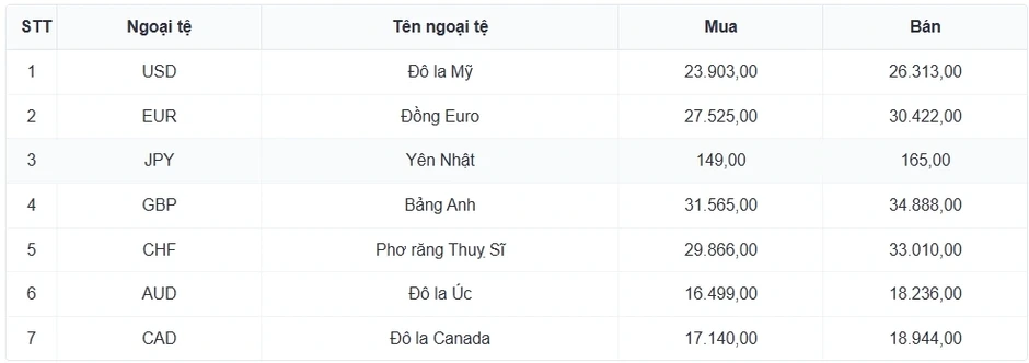 Tỷ giá USD hôm nay 9/4: Giá bán USD tự do hạ xuống còn 26.960 đồng/USD
