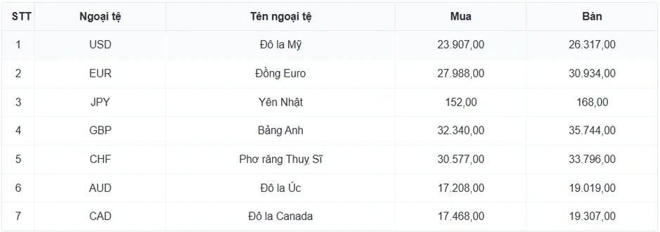 Tỷ giá USD hôm nay 9/5: Giá bán USD tự do giảm mạnh còn 26.500 đồng/USD Tỷ giá USD hôm nay 9/5: Giá bán USD tự do giảm mạnh còn 26.500 đồng/USD