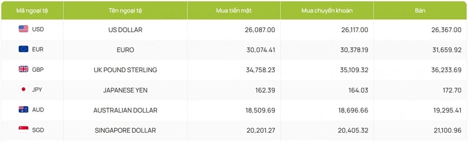 Tỷ giá USD hôm nay 9/5: Giá bán USD tự do giảm mạnh còn 26.500 đồng/USD Tỷ giá USD hôm nay 9/5: Giá bán USD tự do giảm mạnh còn 26.500 đồng/USD