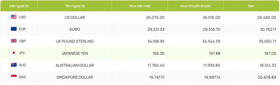 Tỷ giá USD hôm nay 9/7: Giá bán USD tăng lên 26.471 đồng/USD Tỷ giá USD hôm nay 9/7: Giá bán USD tăng lên 26.471 đồng/USD