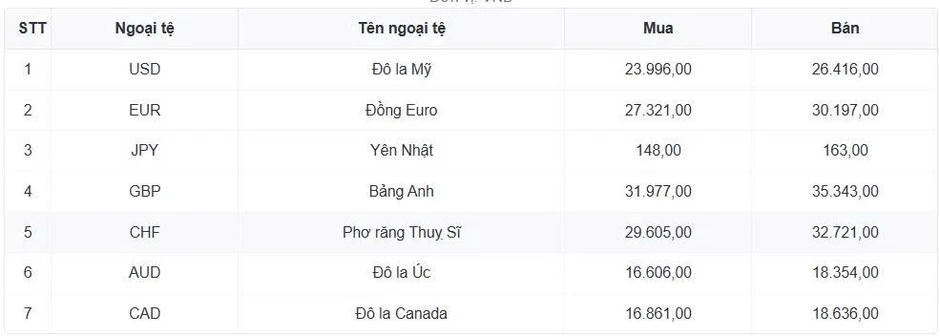 Tỷ giá USD hôm nay 9/7: Giá bán USD tăng lên 26.471 đồng/USD Tỷ giá USD hôm nay 9/7: Giá bán USD tăng lên 26.471 đồng/USD