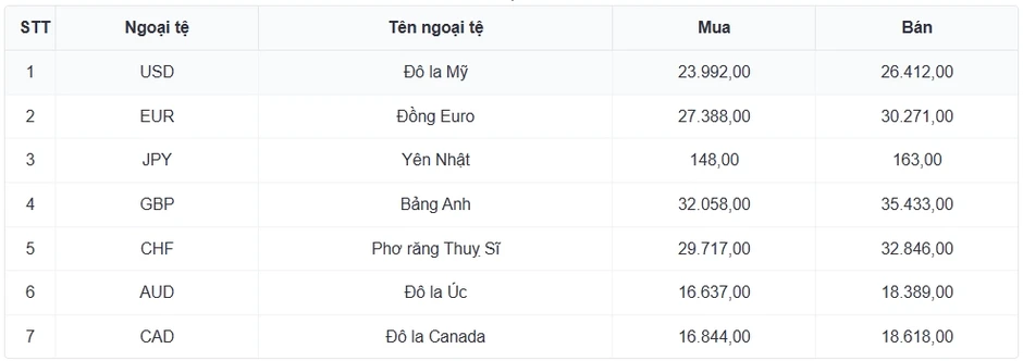 Tỷ giá USD hôm nay 9/7: Giá bán USD tự do giảm còn 26.420 đồng/USD Tỷ giá USD hôm nay 9/7: Giá bán USD tự do giảm còn 26.420 đồng/USD