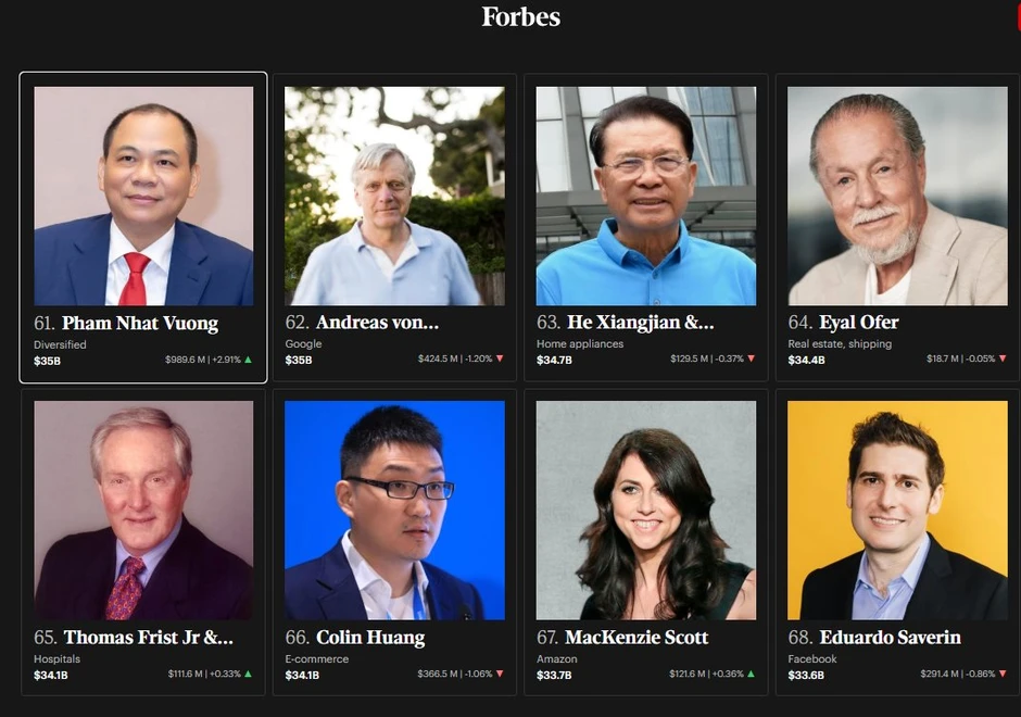 Tỷ phú Phạm Nhật Vượng lập kỷ lục chưa từng có trong lịch sử Việt Nam, vượt nhiều "ông lớn" ở châu Á Tỷ phú Phạm Nhật Vượng lập kỷ lục chưa từng có trong lịch sử Việt Nam, vượt nhiều "ông lớn" ở châu Á