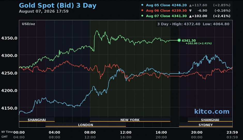 UBS dự báo giá vàng lên 5.000 USD/ounce giữa "bão" việc làm Mỹ UBS dự báo giá vàng lên 5.000 USD/ounce giữa "bão" việc làm Mỹ
