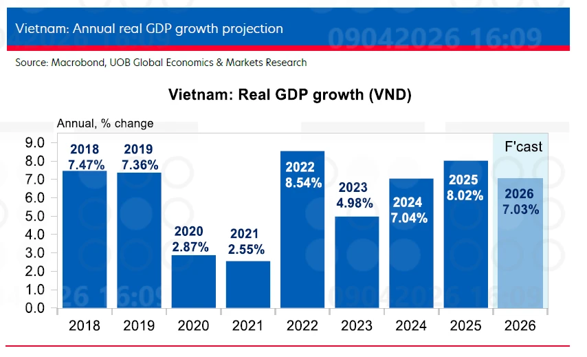 UOB dự báo GDP Việt Nam năm nay tăng 7%
