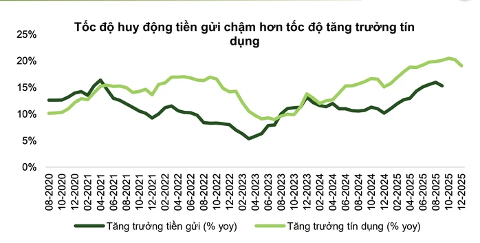 Vì sao lãi suất gửi tiết kiệm liên tục tăng? Vì sao lãi suất gửi tiết kiệm liên tục tăng?