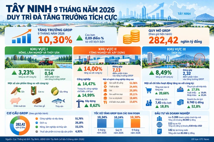 Vì sao Tây Ninh bất ngờ dẫn đầu phía Nam về tăng trưởng kinh tế? Vì sao Tây Ninh bất ngờ dẫn đầu phía Nam về tăng trưởng kinh tế?
