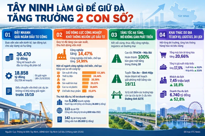 Vì sao Tây Ninh bất ngờ dẫn đầu phía Nam về tăng trưởng kinh tế? Vì sao Tây Ninh bất ngờ dẫn đầu phía Nam về tăng trưởng kinh tế?
