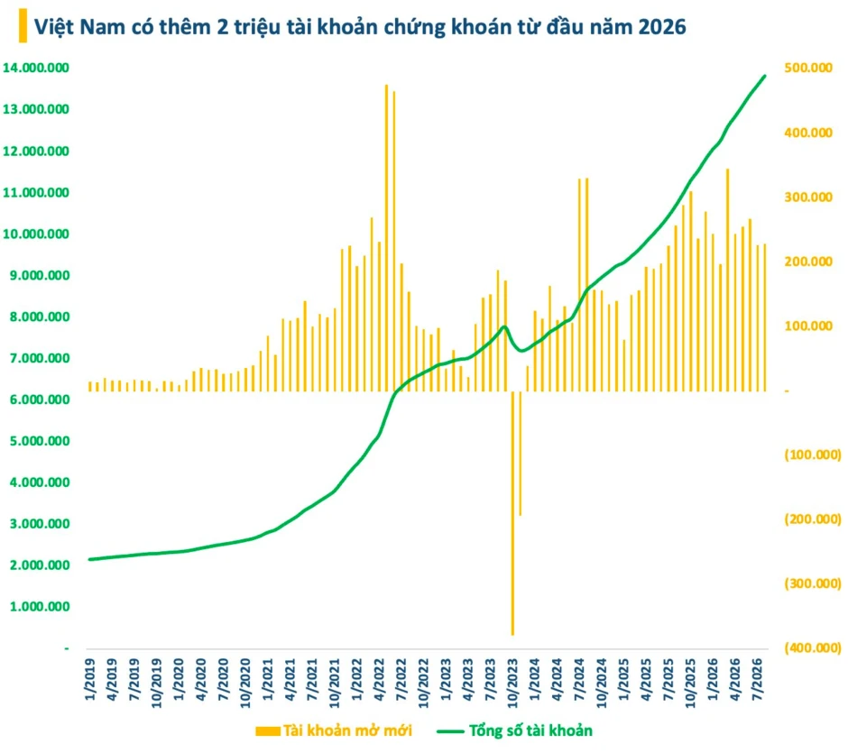 Việt Nam có thêm 2 triệu tài khoản chứng khoán từ đầu năm 2026