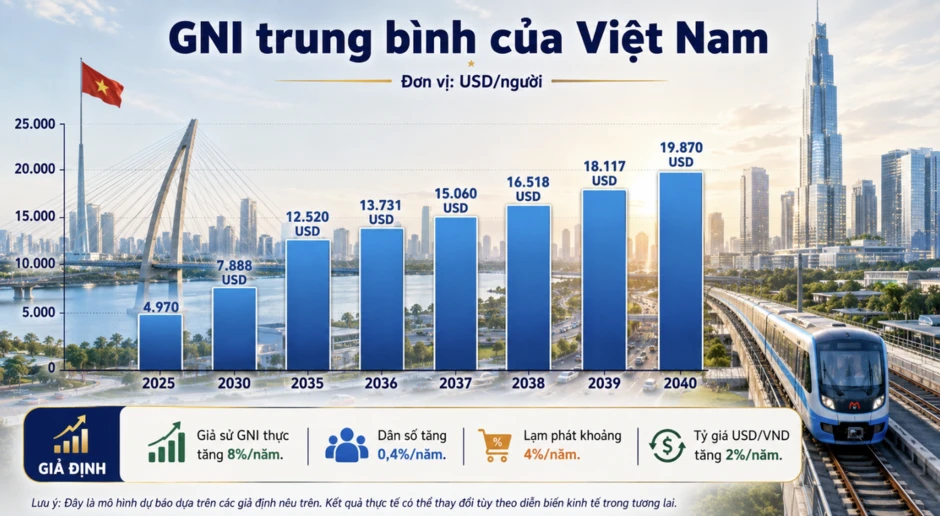 Việt Nam mất 17 năm để có thu nhập trung bình cao, bao giờ là nước thu nhập cao?