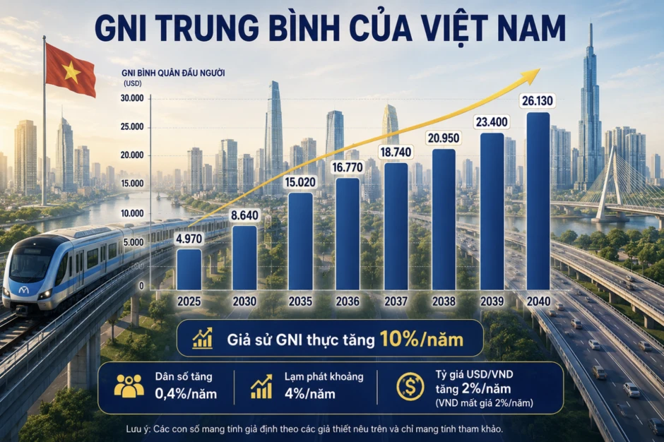 Việt Nam mất 17 năm để có thu nhập trung bình cao, bao giờ là nước thu nhập cao?