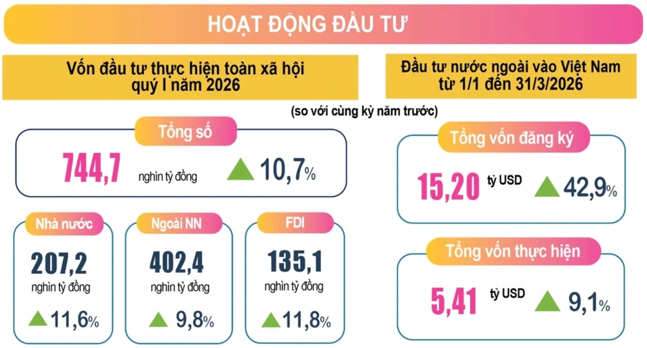 Việt Nam thu hút hơn 15 tỷ USD FDI, vốn đăng ký mới tăng gấp 2,4 lần Việt Nam thu hút hơn 15 tỷ USD FDI, vốn đăng ký mới tăng gấp 2,4 lần