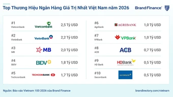 Vietcombank vào tốp 3 thương hiệu mạnh nhất Việt Nam, tiếp tục dẫn đầu ngành ngân hàng