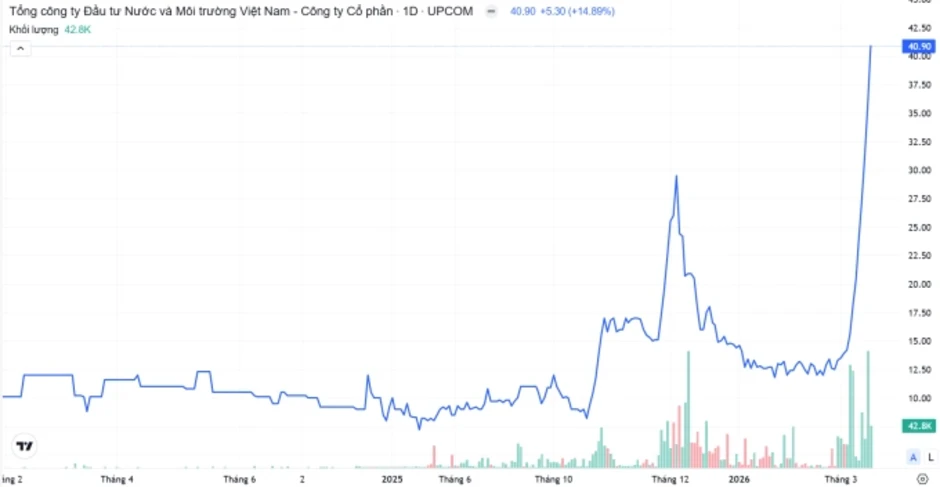 Vinaconex muốn bán 18% vốn công ty con Vinaconex muốn bán 18% vốn công ty con