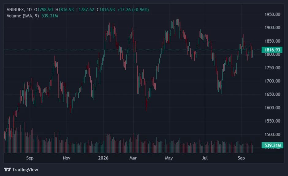 Vingroup kéo VN-Index vượt mốc 1.800 điểm Vingroup kéo VN-Index vượt mốc 1.800 điểm