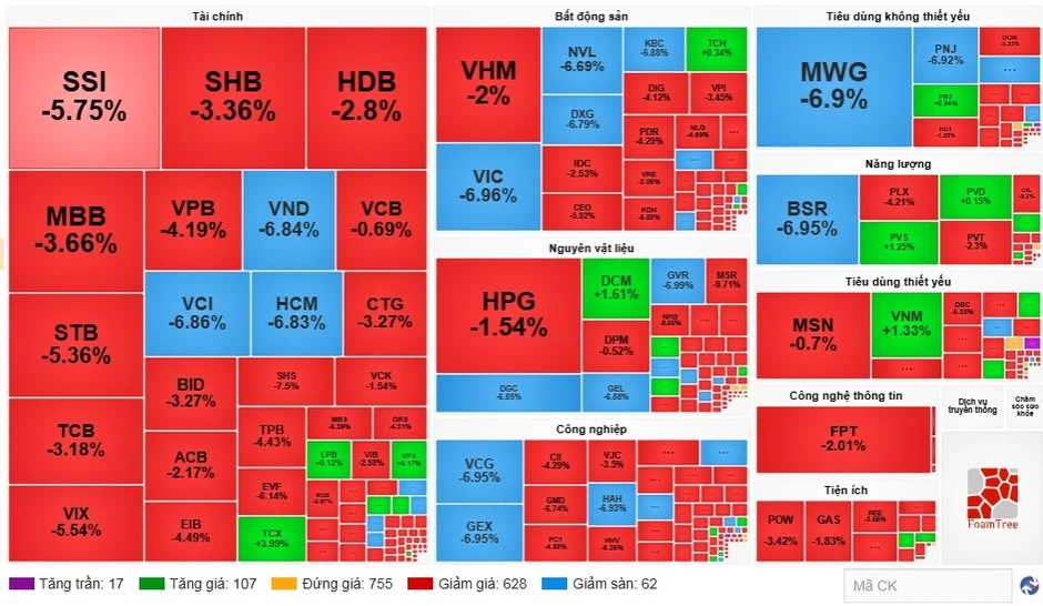 VN-Index “bốc hơi” hơn 120 điểm sau 3 phiên, chuyện gì đang xảy ra?