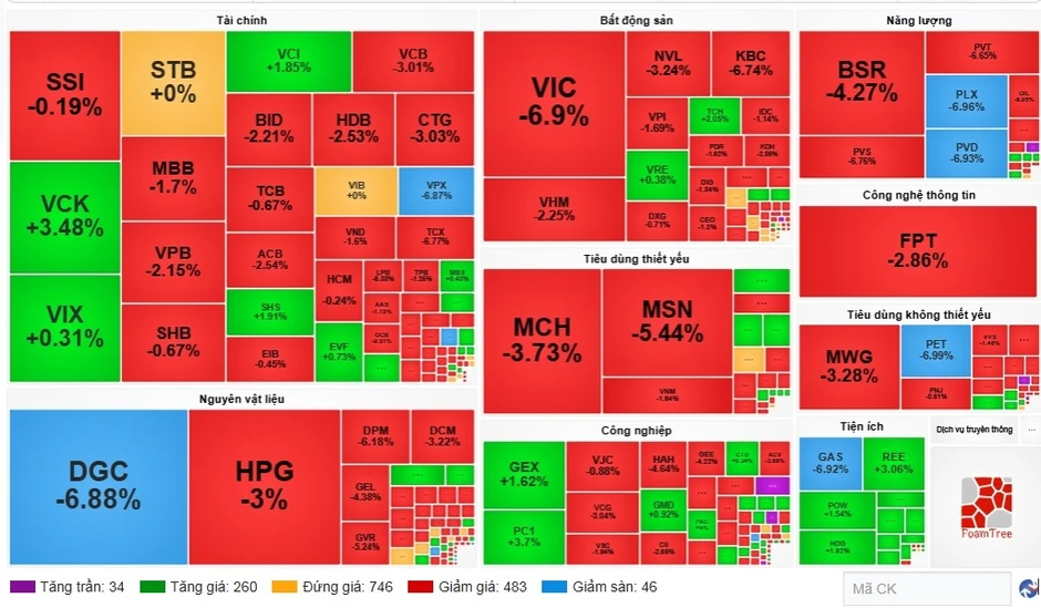 VN-Index “bốc hơi” hơn 51 điểm, áp lực bán bùng nổ cuối phiên