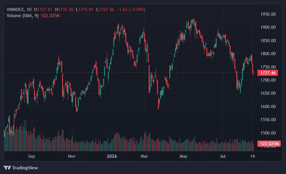 VN-Index chao đảo VN-Index chao đảo