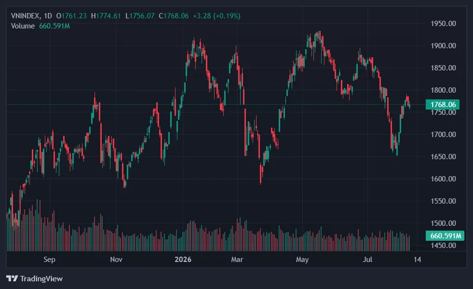 VN-Index có đủ sức vượt 'cửa ải' 1.770 điểm tuần này?