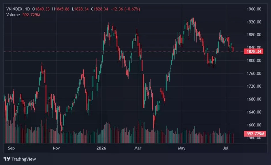 VN-Index có thể thủng mốc 1.800 điểm tuần này VN-Index có thể thủng mốc 1.800 điểm tuần này