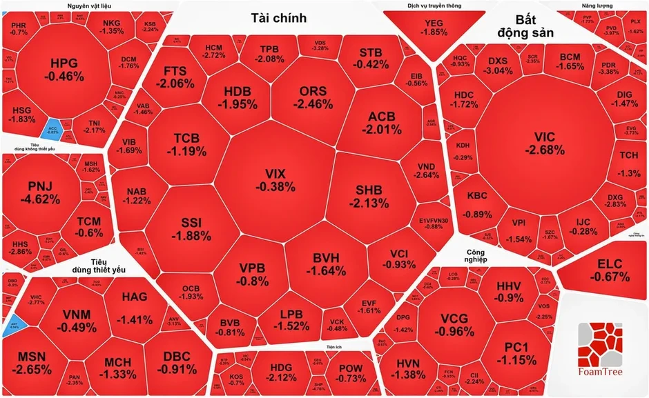 VN-Index đảo chiều giảm sau 4 phiên phục hồi VN-Index đảo chiều giảm sau 4 phiên phục hồi