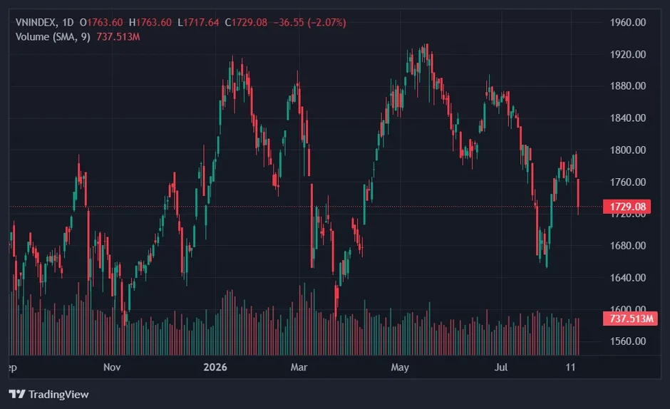 VN-Index gặp khó VN-Index gặp khó