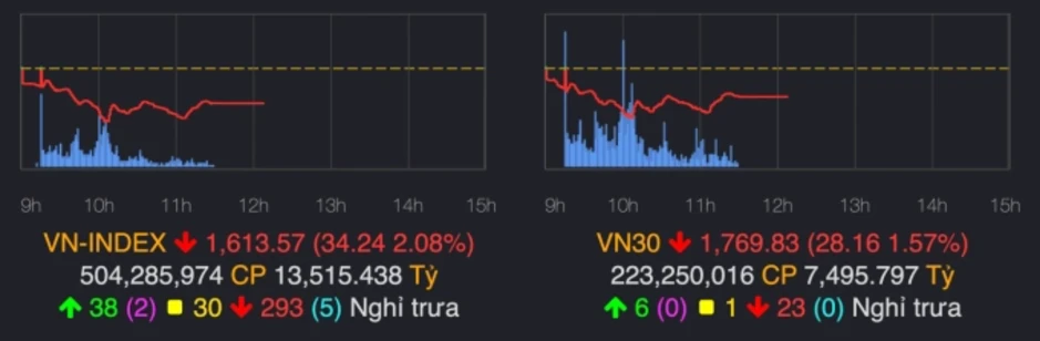 VN-Index giảm 34 điểm sáng đầu tuần VN-Index giảm 34 điểm sáng đầu tuần