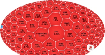 VN-Index giảm gần 14 điểm
